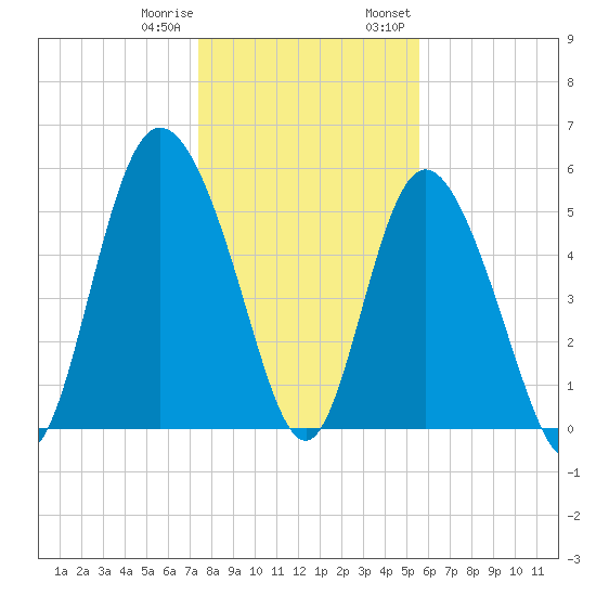 Ashepoo River tide chart for Sunday, January 10, 2021