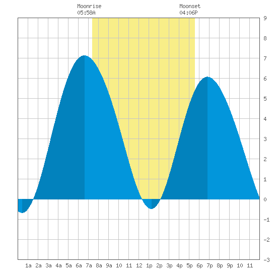 Ashepoo River tide chart for Monday, January 11, 2021