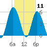 Ashepoo River tide chart for Monday, January 11, 2021