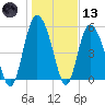 Ashepoo River tide chart for Wednesday, January 13, 2021