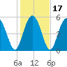 Ashepoo River tide chart for Sunday, January 17, 2021