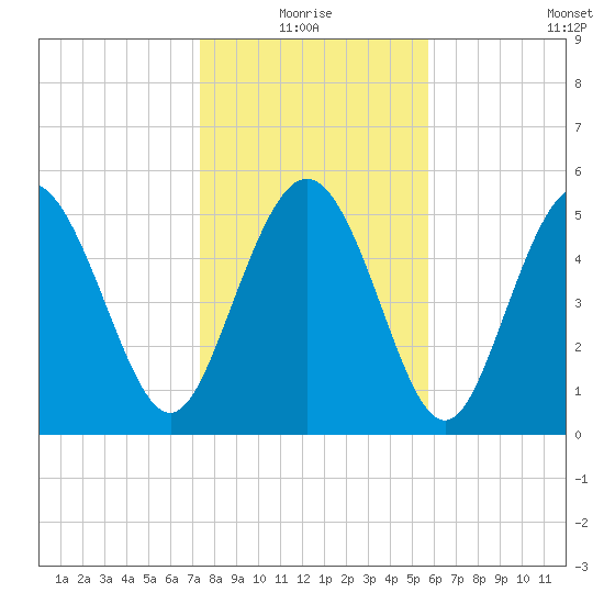 Ashepoo River tide chart for Monday, January 18, 2021