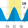 Ashepoo River tide chart for Monday, January 18, 2021