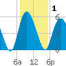 Ashepoo River tide chart for Friday, January 1, 2021