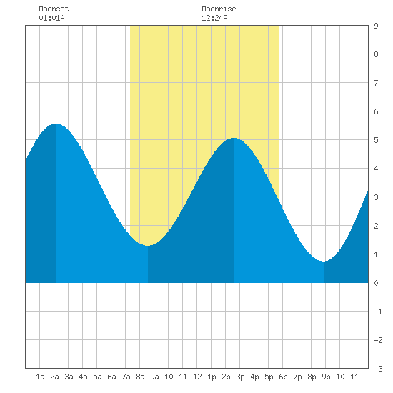Ashepoo River tide chart for Thursday, January 21, 2021