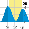 Ashepoo River tide chart for Tuesday, January 26, 2021