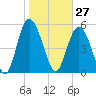 Ashepoo River tide chart for Wednesday, January 27, 2021