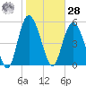 Ashepoo River tide chart for Thursday, January 28, 2021