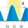 Ashepoo River tide chart for Saturday, January 2, 2021