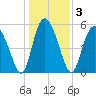 Ashepoo River tide chart for Sunday, January 3, 2021