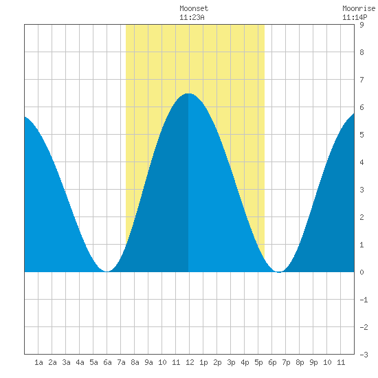 Ashepoo River tide chart for Monday, January 4, 2021