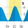 Ashepoo River tide chart for Tuesday, January 5, 2021