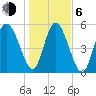 Ashepoo River tide chart for Wednesday, January 6, 2021