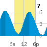 Ashepoo River tide chart for Thursday, January 7, 2021