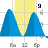 Ashepoo River tide chart for Saturday, January 9, 2021