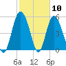 Ashepoo River tide chart for Wednesday, February 10, 2021
