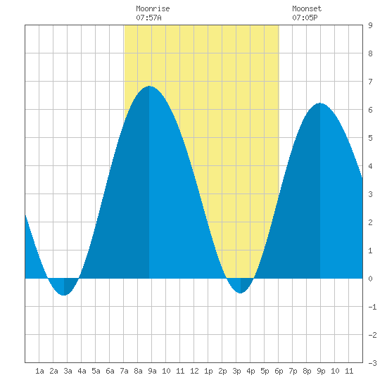 Ashepoo River tide chart for Friday, February 12, 2021