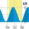 Ashepoo River tide chart for Monday, February 15, 2021