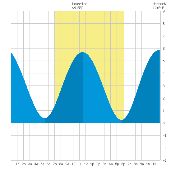 Ashepoo River tide chart for Tuesday, February 16, 2021