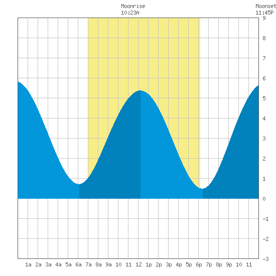 Ashepoo River tide chart for Wednesday, February 17, 2021
