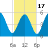 Ashepoo River tide chart for Wednesday, February 17, 2021