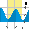Ashepoo River tide chart for Thursday, February 18, 2021