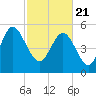 Ashepoo River tide chart for Sunday, February 21, 2021