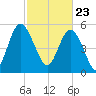 Ashepoo River tide chart for Tuesday, February 23, 2021
