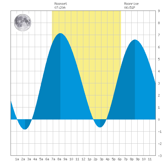 Ashepoo River tide chart for Saturday, February 27, 2021
