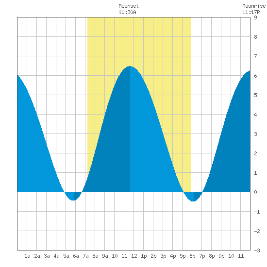 Ashepoo River tide chart for Tuesday, February 2, 2021