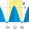 Ashepoo River tide chart for Tuesday, February 2, 2021