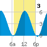 Ashepoo River tide chart for Wednesday, February 3, 2021
