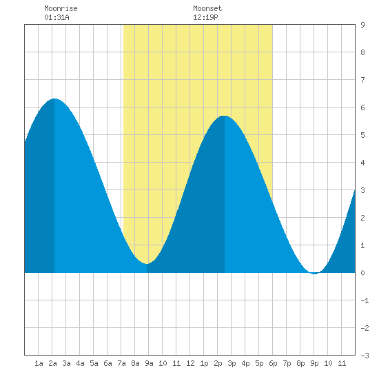Ashepoo River tide chart for Friday, February 5, 2021