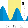 Ashepoo River tide chart for Friday, February 5, 2021