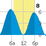 Ashepoo River tide chart for Monday, February 8, 2021
