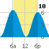 Ashepoo River tide chart for Wednesday, March 10, 2021