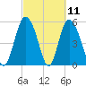 Ashepoo River tide chart for Thursday, March 11, 2021