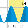 Ashepoo River tide chart for Sunday, March 14, 2021