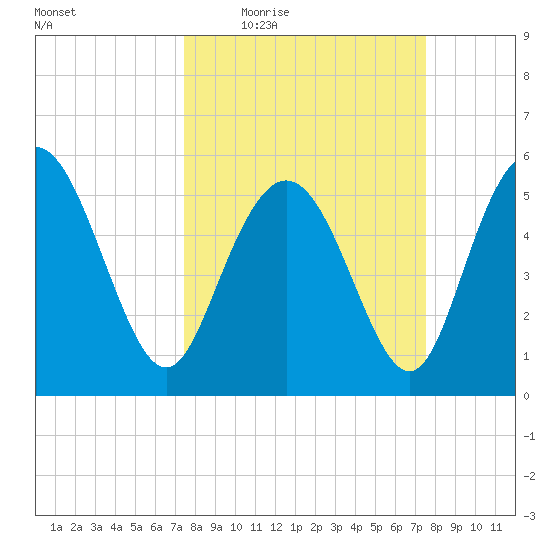 Ashepoo River tide chart for Thursday, March 18, 2021