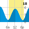 Ashepoo River tide chart for Thursday, March 18, 2021