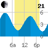 Ashepoo River tide chart for Sunday, March 21, 2021