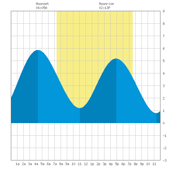 Ashepoo River tide chart for Tuesday, March 23, 2021