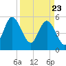 Ashepoo River tide chart for Tuesday, March 23, 2021