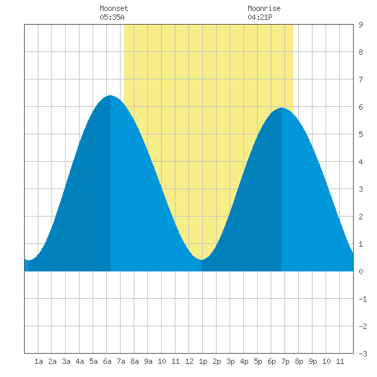 Ashepoo River tide chart for Thursday, March 25, 2021