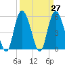 Ashepoo River tide chart for Saturday, March 27, 2021