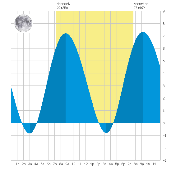 Ashepoo River tide chart for Sunday, March 28, 2021