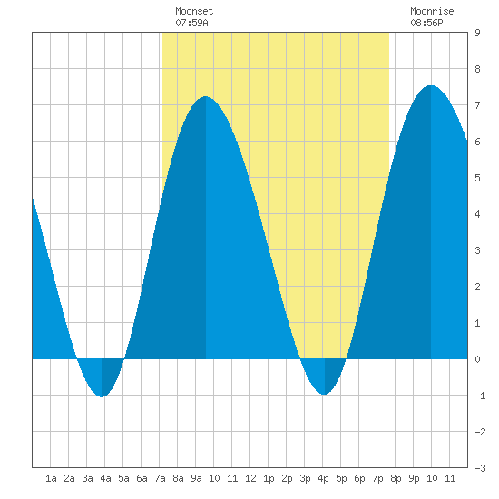 Ashepoo River tide chart for Monday, March 29, 2021