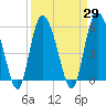 Ashepoo River tide chart for Monday, March 29, 2021