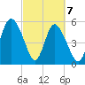 Ashepoo River tide chart for Sunday, March 7, 2021