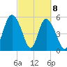 Ashepoo River tide chart for Monday, March 8, 2021